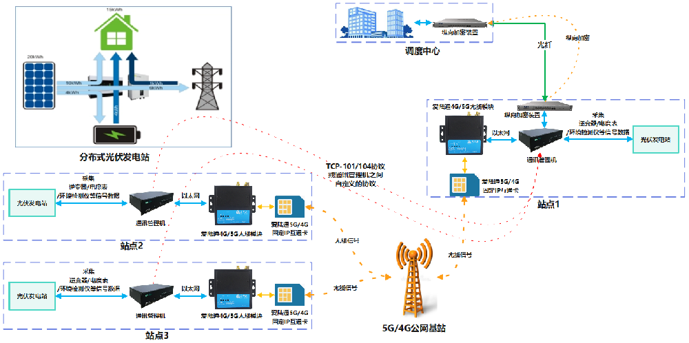 应用干货-4G/5G点对多点分布式光伏组网互通···